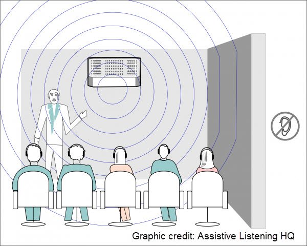 Infrared diagram with transmitter on wall, speaker, and a small audience. On the other side of the room's wall, there is an ear with a slash mark symbolizing that a person cannot hear outside of the room.