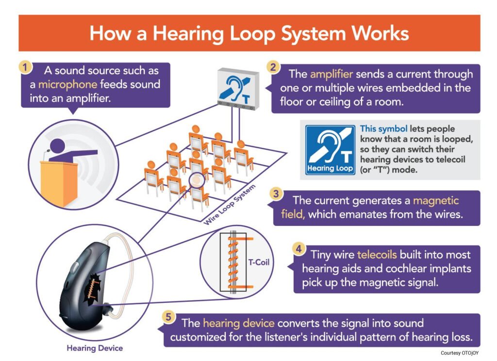 How a hearing aid works: 5 steps