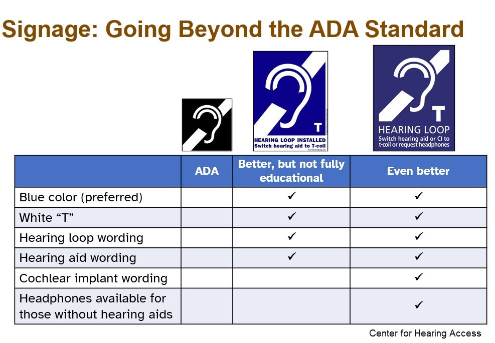 A chart showing that ideally a hearing loop sign would have wording underneath for hearing loop, hearing aid, cochlear implants, headphones and the letter "T"
