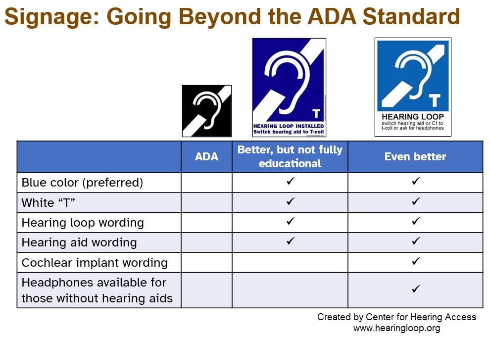 A chart showing that ideally a hearing loop sign would have wording underneath for hearing loop, hearing aid, cochlear implants, headphones and the letter "T"