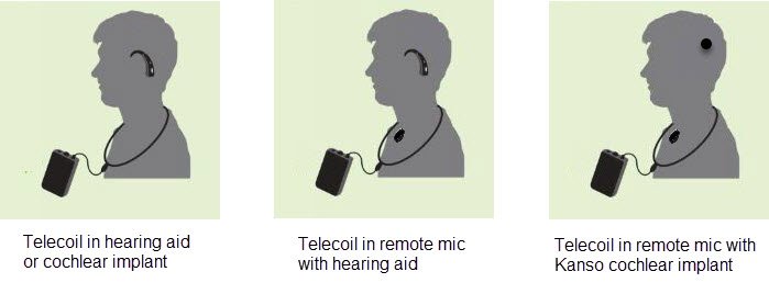 Silhouettes of 3 people with different telecoil and instrument configurations